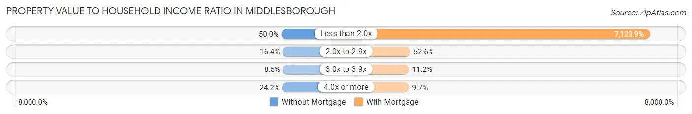 Property Value to Household Income Ratio in Middlesborough