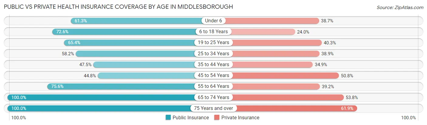 Public vs Private Health Insurance Coverage by Age in Middlesborough