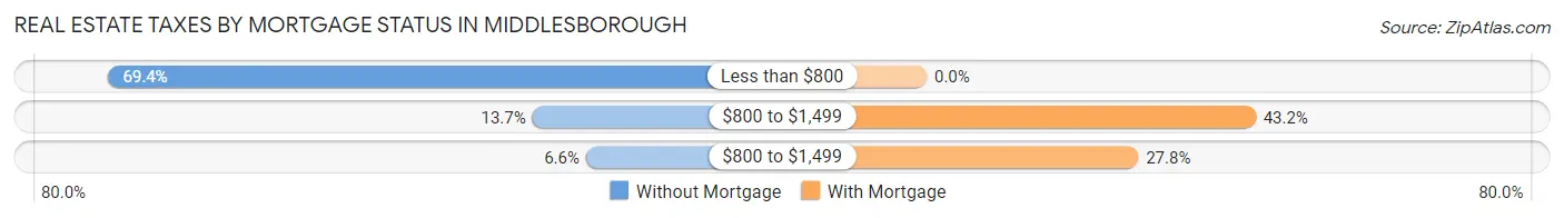 Real Estate Taxes by Mortgage Status in Middlesborough