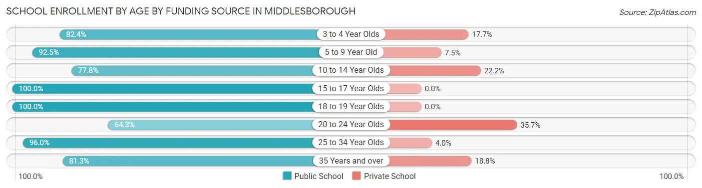 School Enrollment by Age by Funding Source in Middlesborough