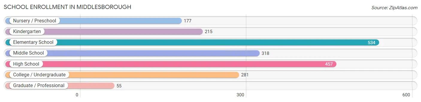 School Enrollment in Middlesborough