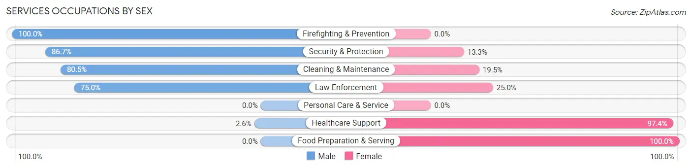 Services Occupations by Sex in Middlesborough