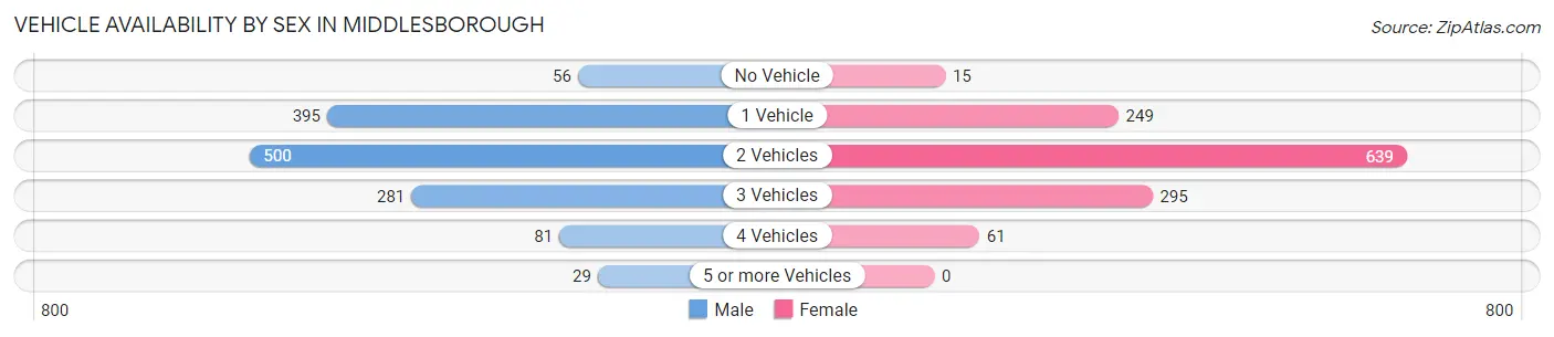 Vehicle Availability by Sex in Middlesborough