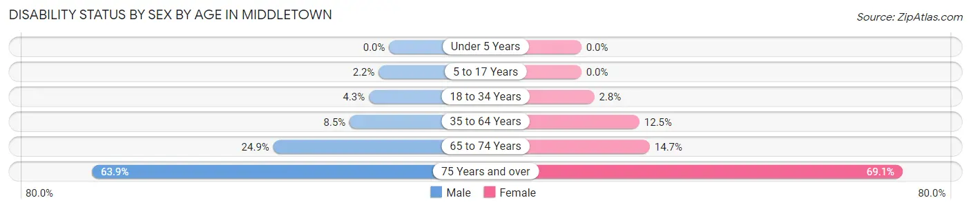 Disability Status by Sex by Age in Middletown