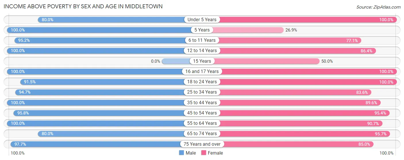 Income Above Poverty by Sex and Age in Middletown