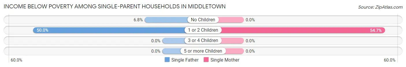 Income Below Poverty Among Single-Parent Households in Middletown