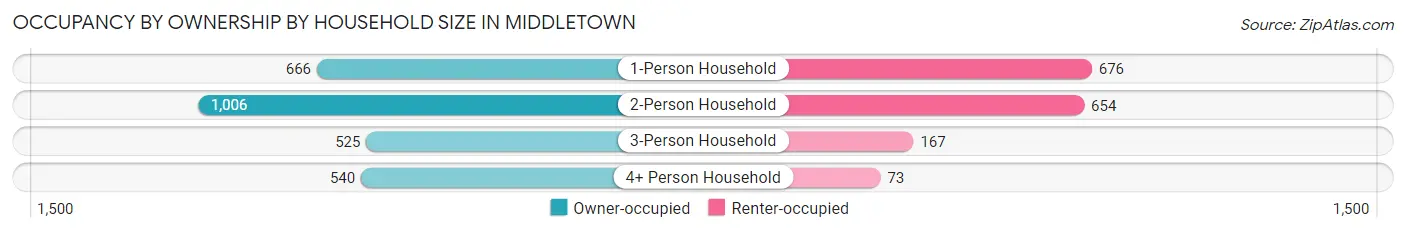 Occupancy by Ownership by Household Size in Middletown