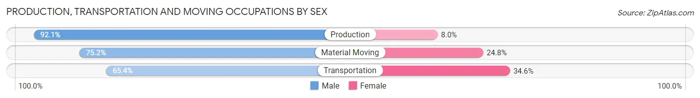Production, Transportation and Moving Occupations by Sex in Middletown