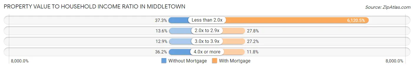 Property Value to Household Income Ratio in Middletown
