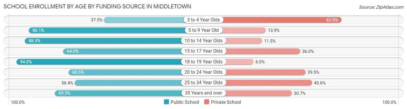 School Enrollment by Age by Funding Source in Middletown