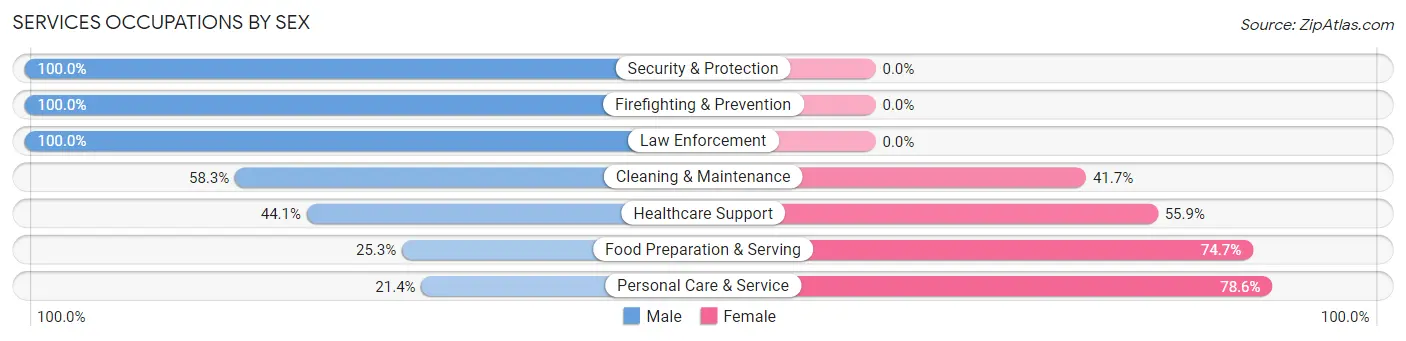 Services Occupations by Sex in Middletown