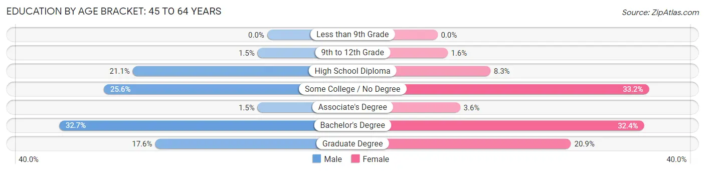 Education By Age Bracket in Midway: 45 to 64 Years
