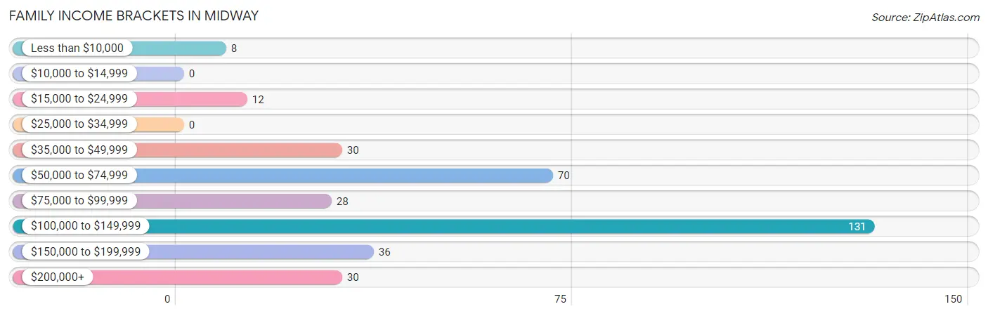 Family Income Brackets in Midway