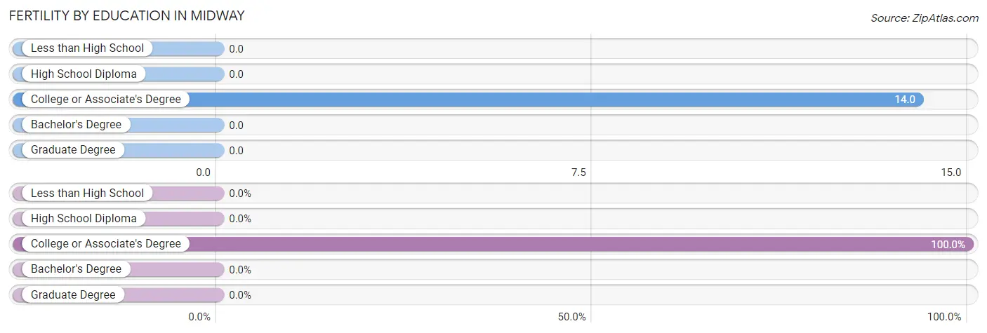 Female Fertility by Education Attainment in Midway