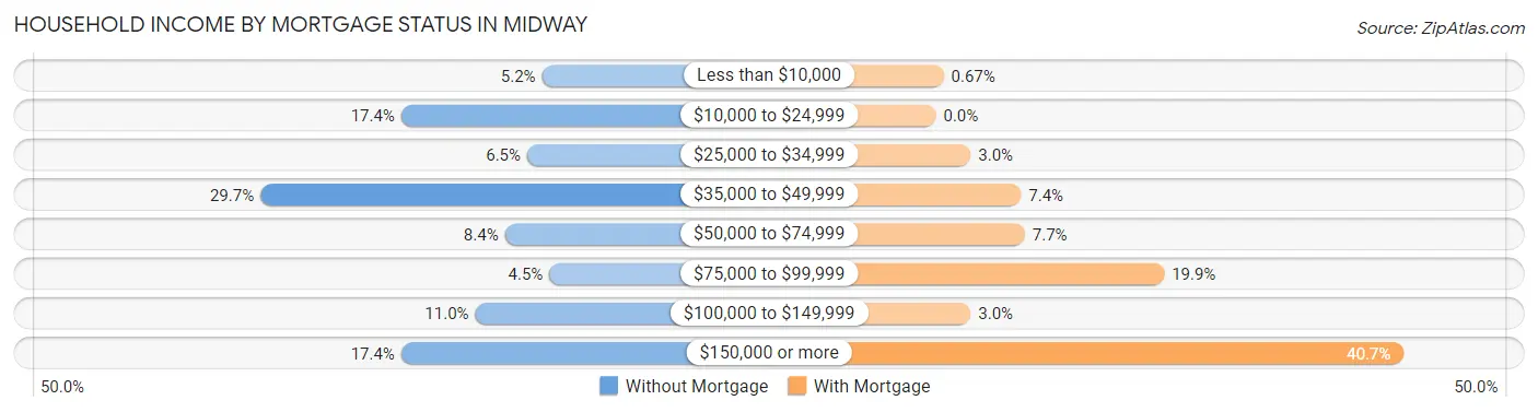 Household Income by Mortgage Status in Midway