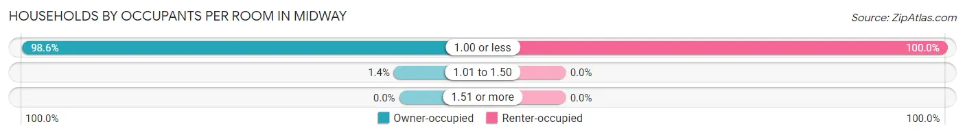 Households by Occupants per Room in Midway