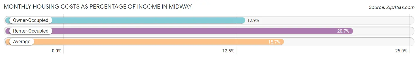 Monthly Housing Costs as Percentage of Income in Midway