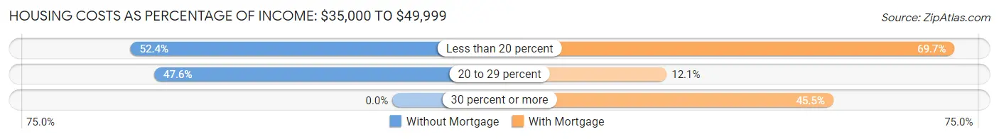 Housing Costs as Percentage of Income in Midway: <span>$35,000 to $49,999</span>