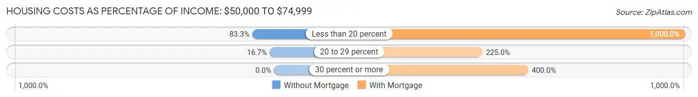 Housing Costs as Percentage of Income in Midway: <span>$50,000 to $74,999</span>