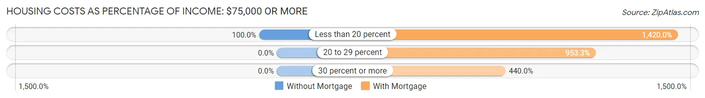 Housing Costs as Percentage of Income in Midway: <span>$75,000 or more</span>