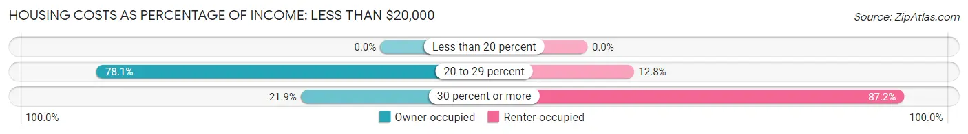 Housing Costs as Percentage of Income in Midway: <span>Less than $20,000</span>
