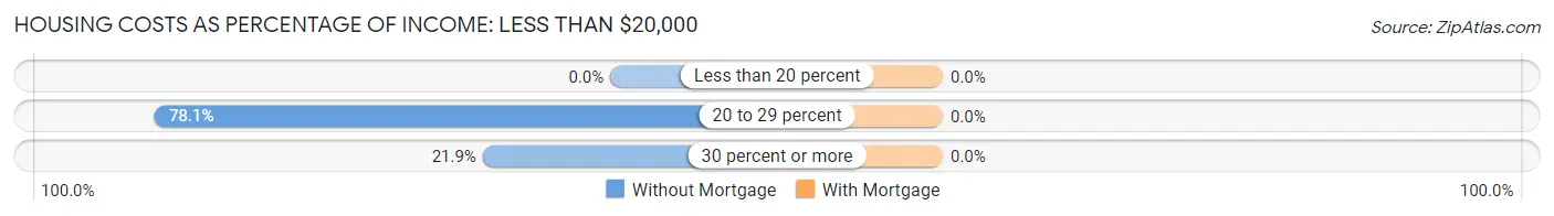 Housing Costs as Percentage of Income in Midway: <span>Less than $20,000</span>