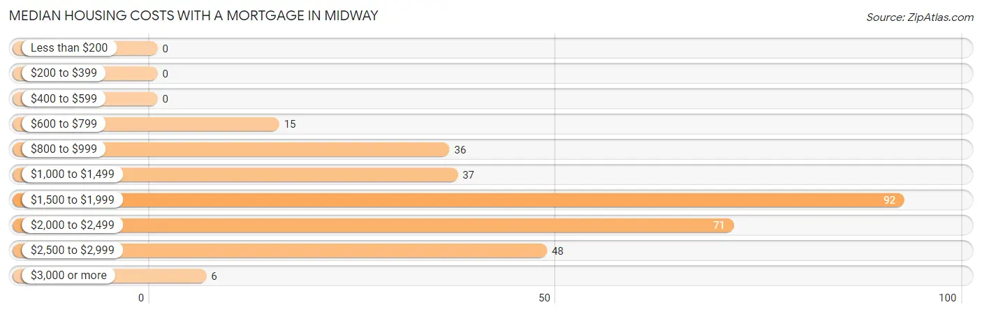 Median Housing Costs with a Mortgage in Midway