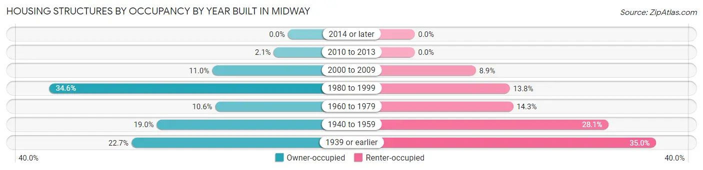 Housing Structures by Occupancy by Year Built in Midway