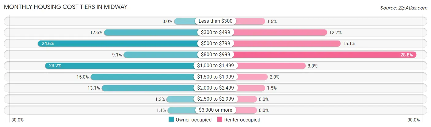Monthly Housing Cost Tiers in Midway