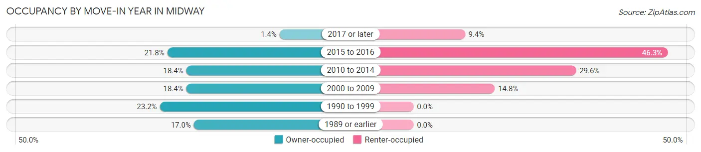 Occupancy by Move-In Year in Midway