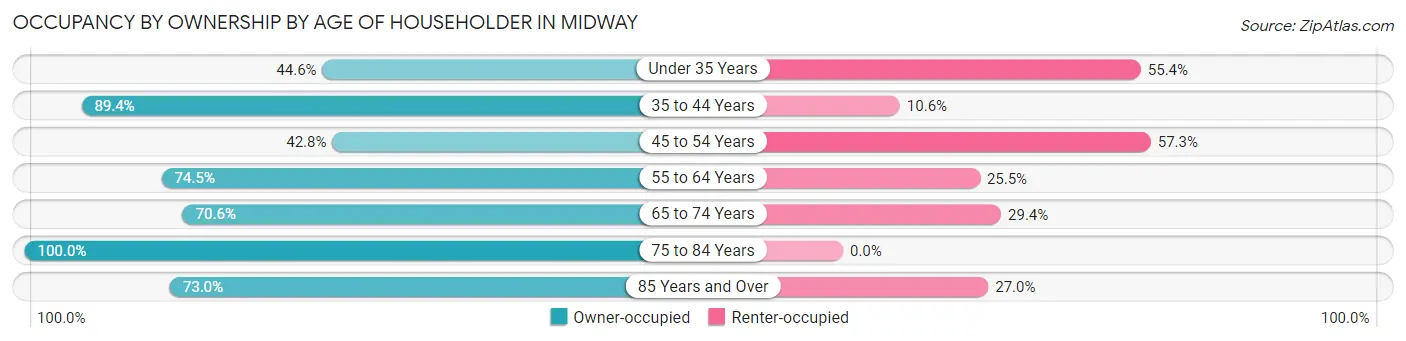 Occupancy by Ownership by Age of Householder in Midway