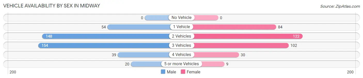 Vehicle Availability by Sex in Midway