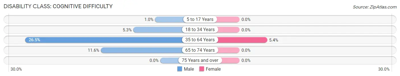 Disability in Millersburg: <span>Cognitive Difficulty</span>