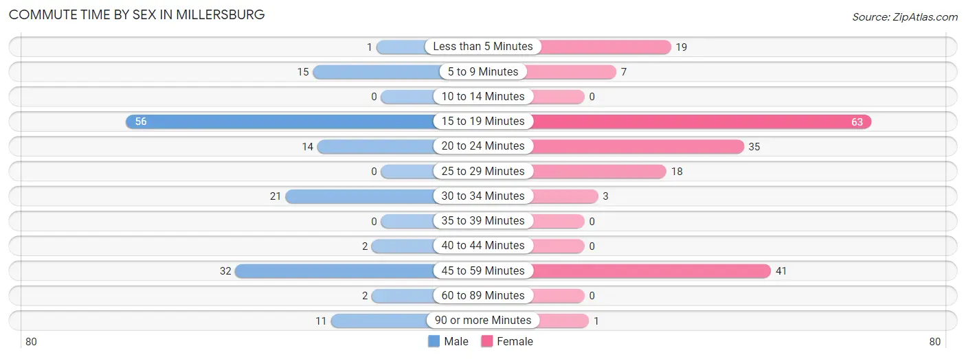 Commute Time by Sex in Millersburg