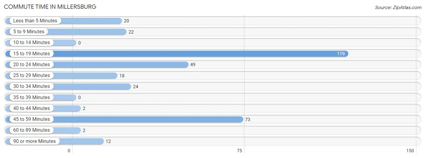 Commute Time in Millersburg