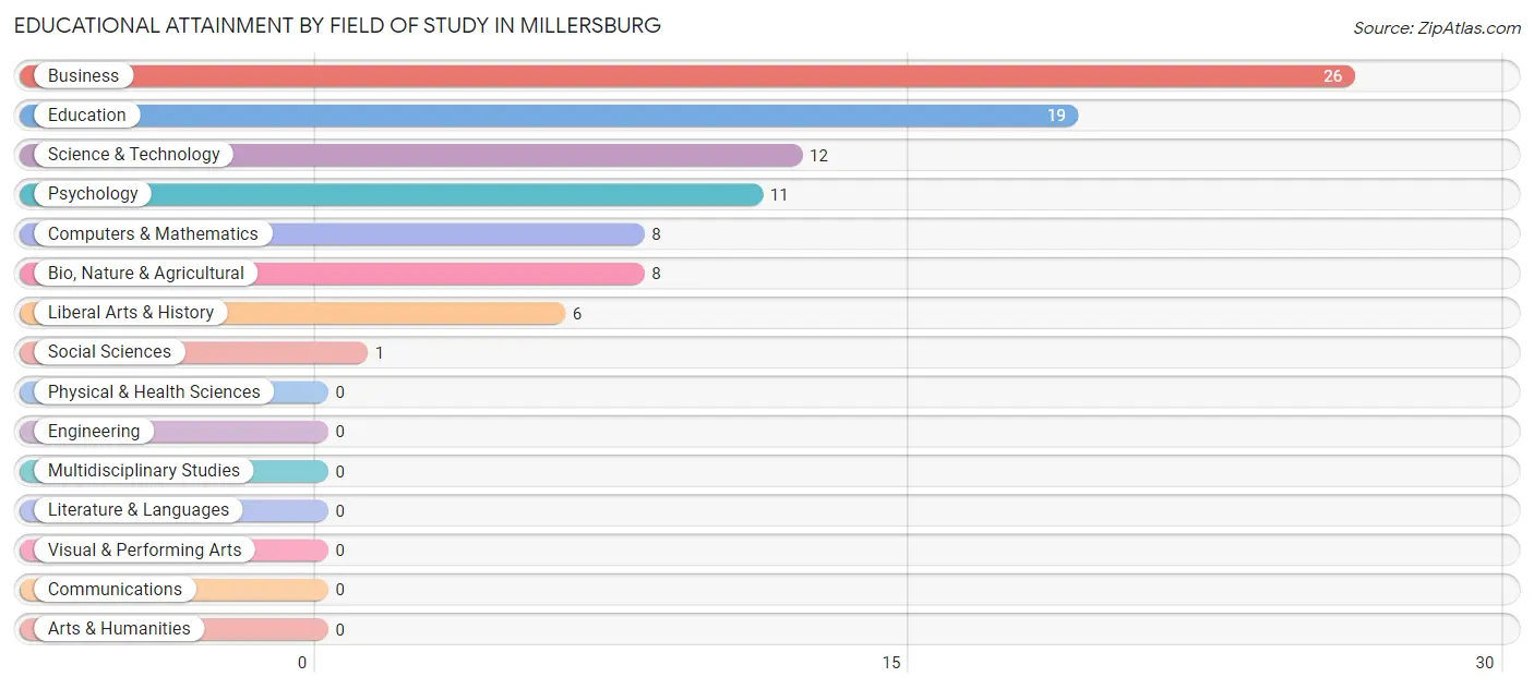 Educational Attainment by Field of Study in Millersburg