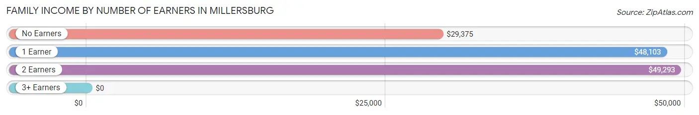 Family Income by Number of Earners in Millersburg