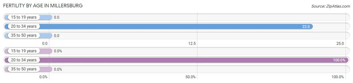 Female Fertility by Age in Millersburg