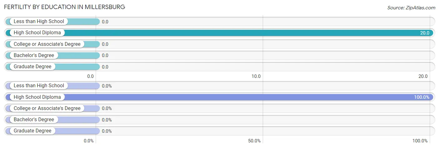 Female Fertility by Education Attainment in Millersburg