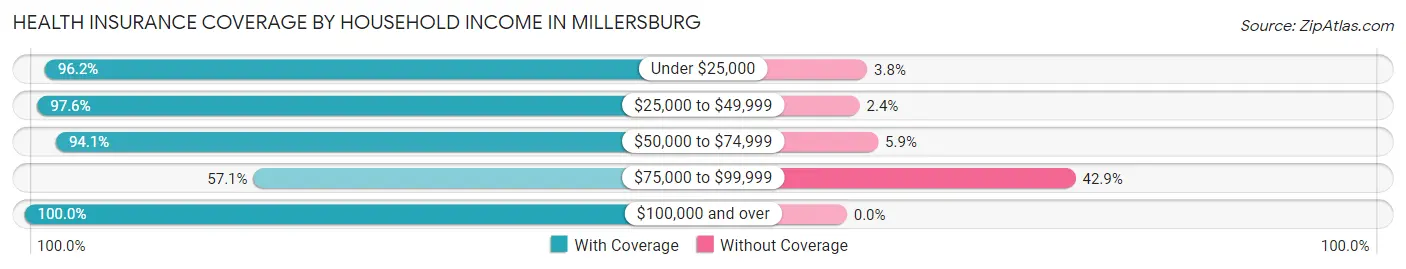 Health Insurance Coverage by Household Income in Millersburg