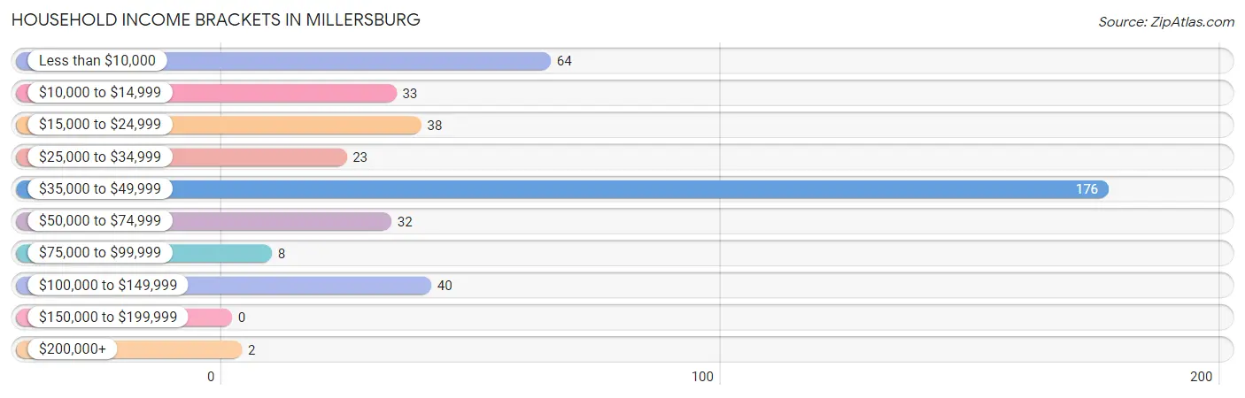 Household Income Brackets in Millersburg