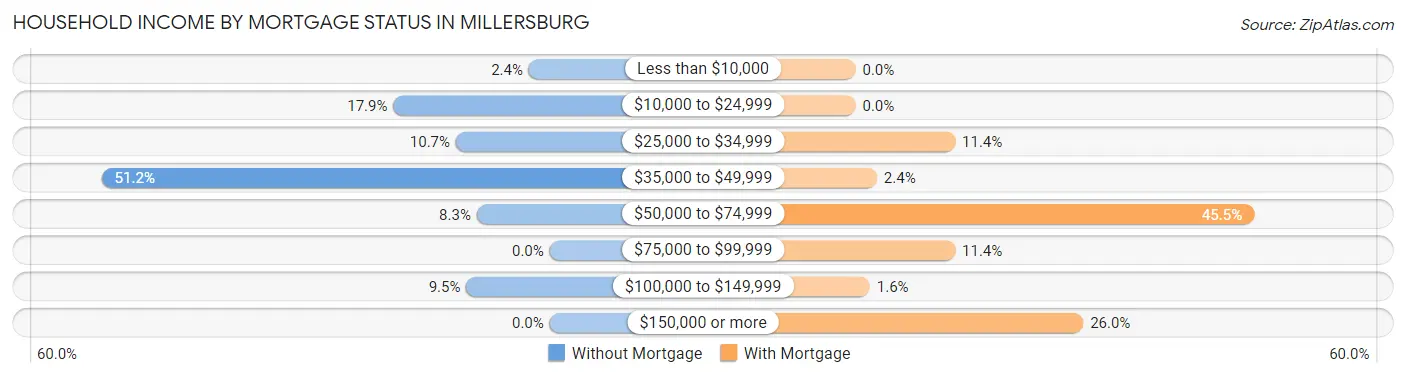 Household Income by Mortgage Status in Millersburg