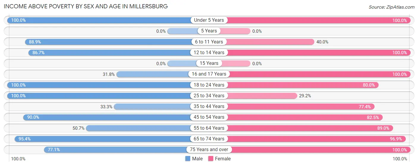 Income Above Poverty by Sex and Age in Millersburg