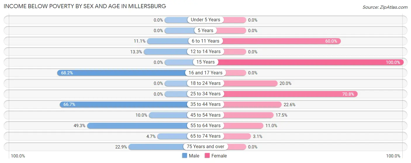 Income Below Poverty by Sex and Age in Millersburg
