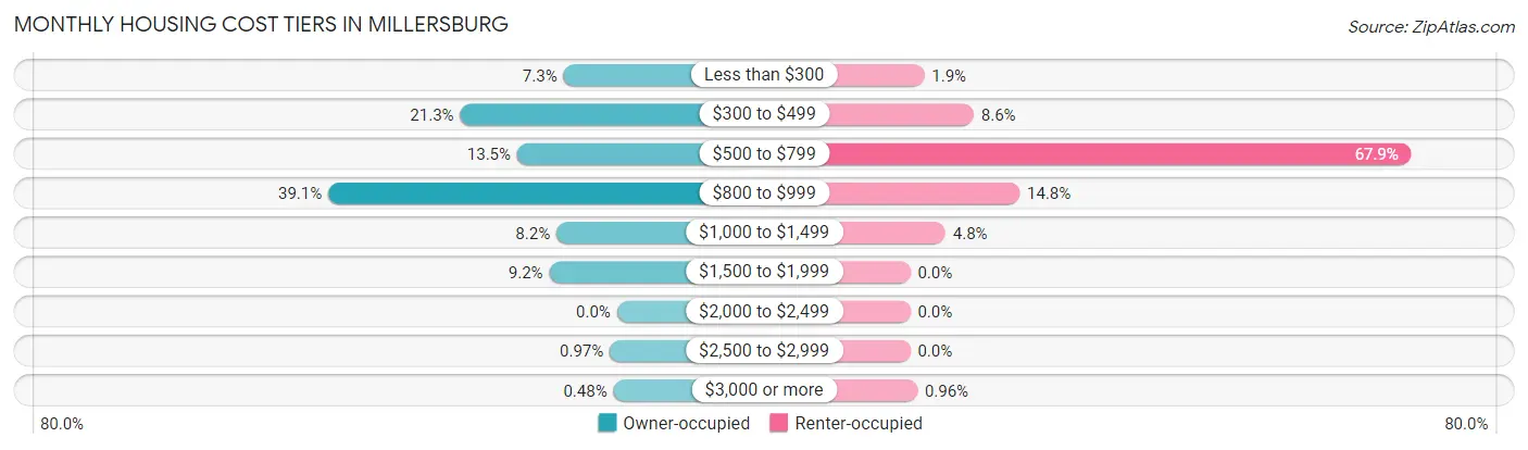 Monthly Housing Cost Tiers in Millersburg