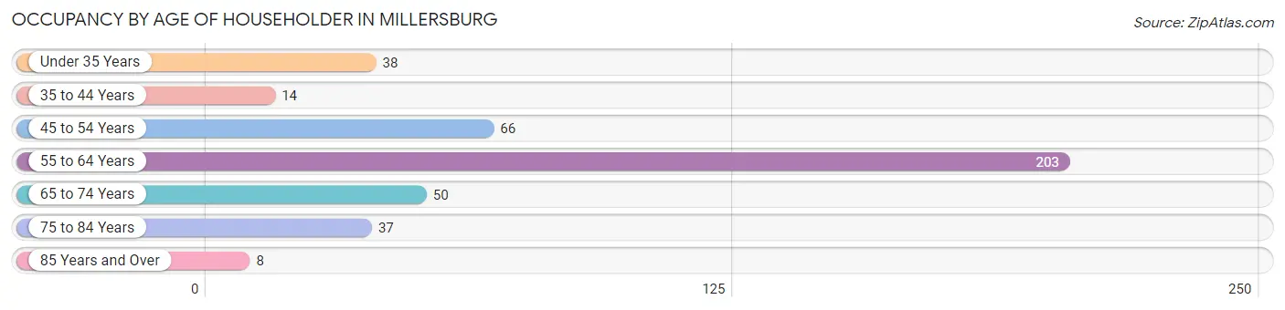 Occupancy by Age of Householder in Millersburg