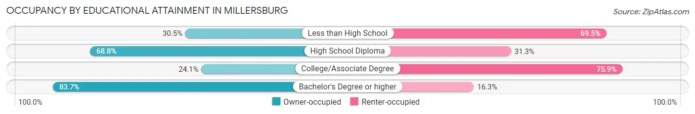 Occupancy by Educational Attainment in Millersburg