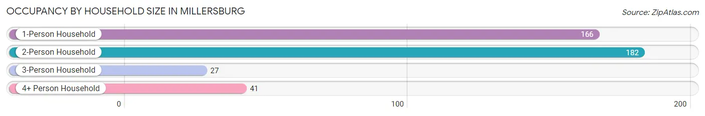 Occupancy by Household Size in Millersburg