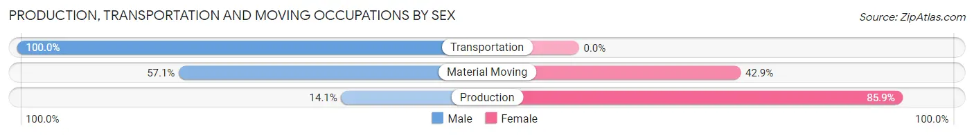 Production, Transportation and Moving Occupations by Sex in Millersburg