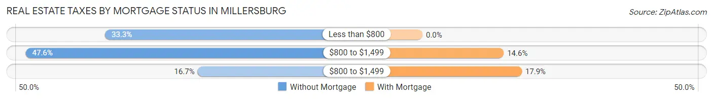 Real Estate Taxes by Mortgage Status in Millersburg